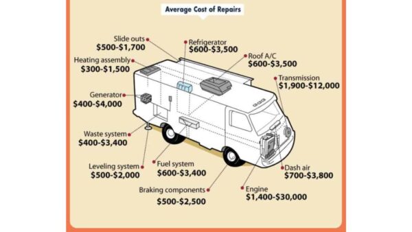 The projected costs for repairing parts of a motorhome