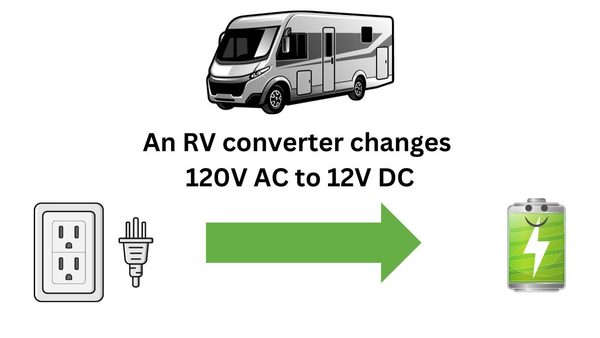 An RV converter changes 120 volt power to 12 volt power